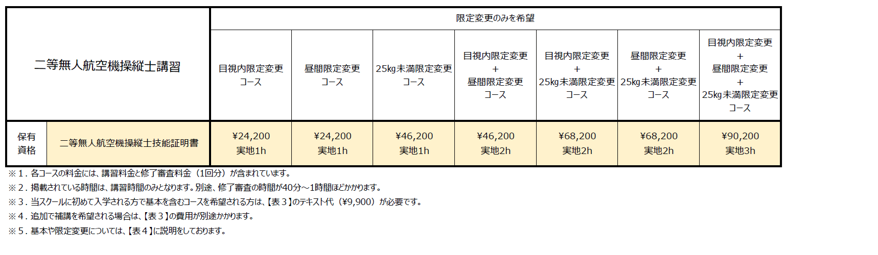 一等・二等無人航空機操縦士講習 料金表2-2