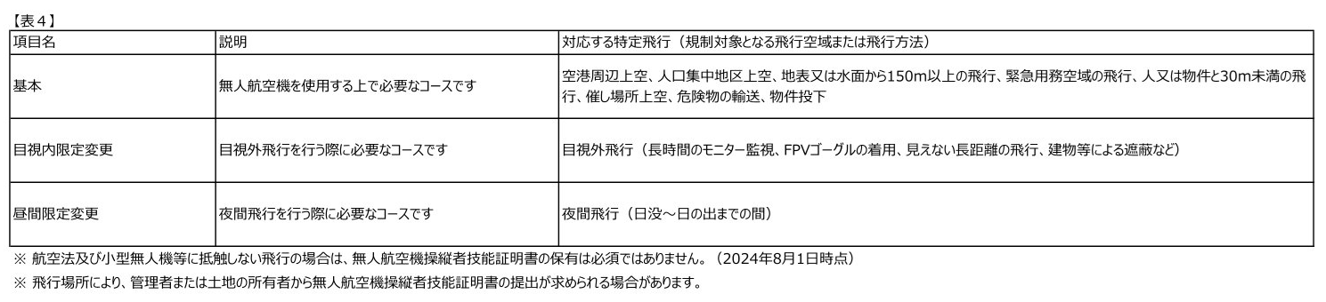 一等・二等無人航空機操縦士講習